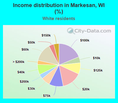 Income distribution in Markesan, WI (%)