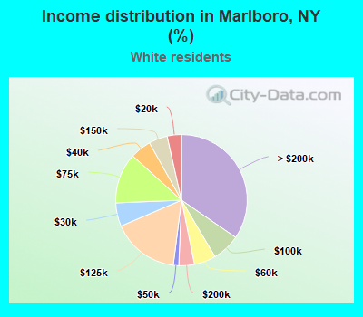 Income distribution in Marlboro, NY (%)