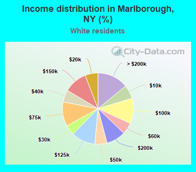 Income distribution in Marlborough, NY (%)