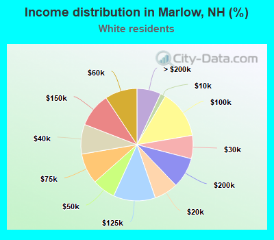 Income distribution in Marlow, NH (%)