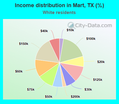 Income distribution in Mart, TX (%)