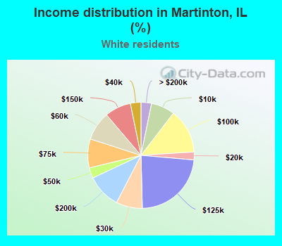 Income distribution in Martinton, IL (%)