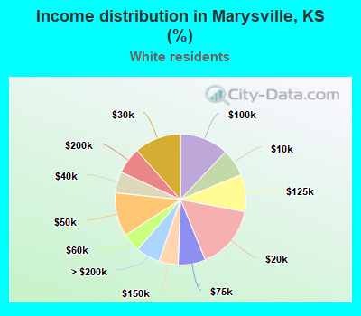Income distribution in Marysville, KS (%)
