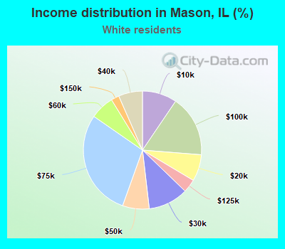 Income distribution in Mason, IL (%)