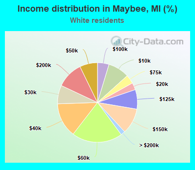 Income distribution in Maybee, MI (%)