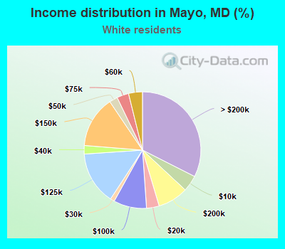 Income distribution in Mayo, MD (%)