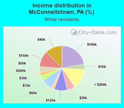 Income distribution in McConnellstown, PA (%)