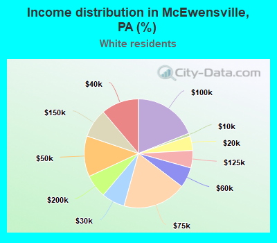 Income distribution in McEwensville, PA (%)