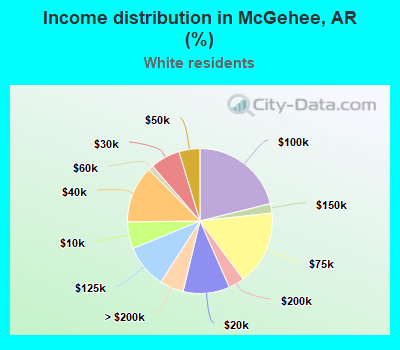 Income distribution in McGehee, AR (%)