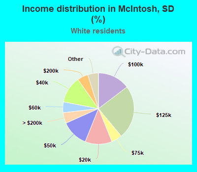 Income distribution in McIntosh, SD (%)