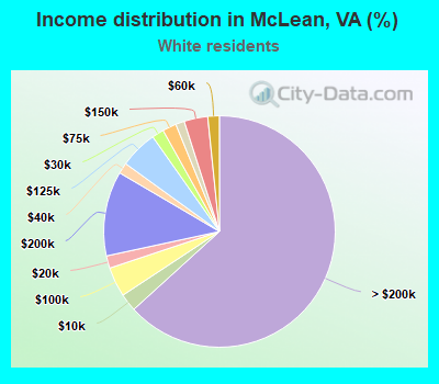 Income distribution in McLean, VA (%)