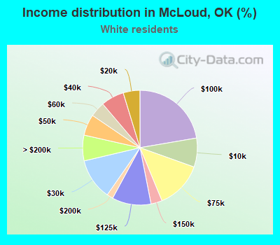 Income distribution in McLoud, OK (%)