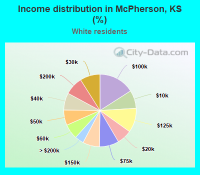 Income distribution in McPherson, KS (%)