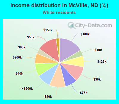 Income distribution in McVille, ND (%)