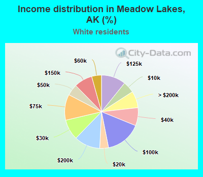 Income distribution in Meadow Lakes, AK (%)