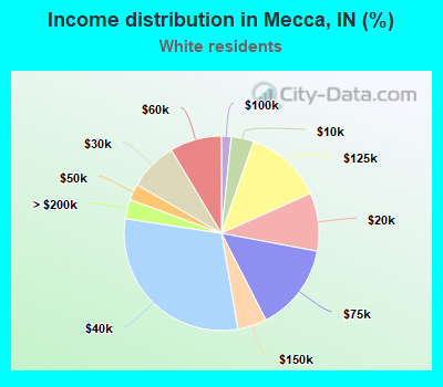 Income distribution in Mecca, IN (%)