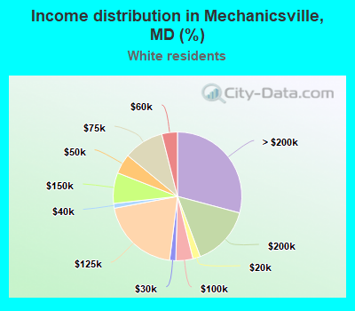 Income distribution in Mechanicsville, MD (%)