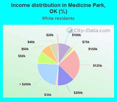 Income distribution in Medicine Park, OK (%)