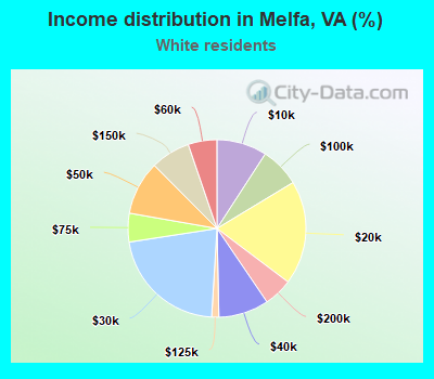 Income distribution in Melfa, VA (%)