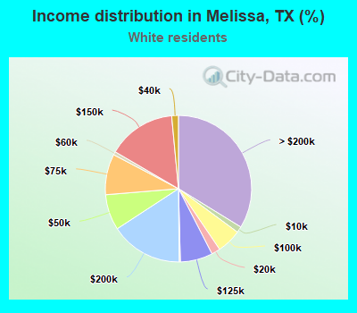 Income distribution in Melissa, TX (%)