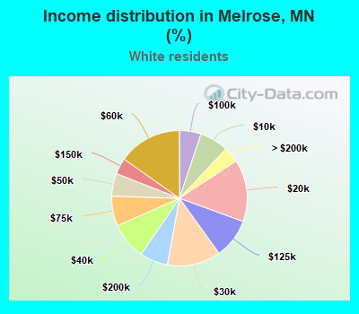 Income distribution in Melrose, MN (%)