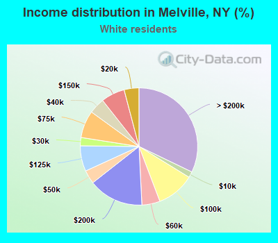 Income distribution in Melville, NY (%)