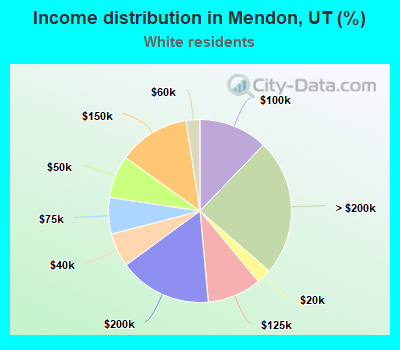 Income distribution in Mendon, UT (%)