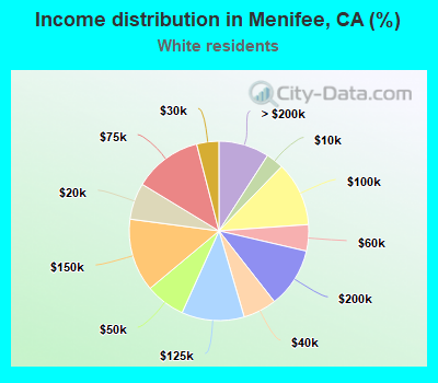 Income distribution in Menifee, CA (%)