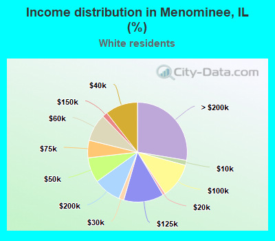 Income distribution in Menominee, IL (%)