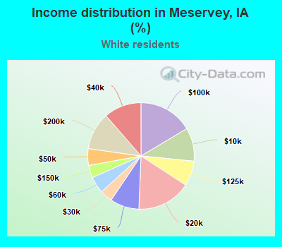 Income distribution in Meservey, IA (%)
