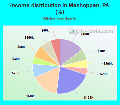 Income distribution in Meshoppen, PA (%)