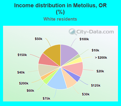 Income distribution in Metolius, OR (%)