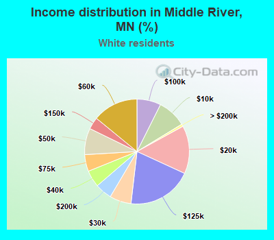 Income distribution in Middle River, MN (%)