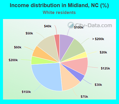 Income distribution in Midland, NC (%)