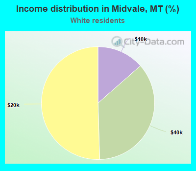 Income distribution in Midvale, MT (%)