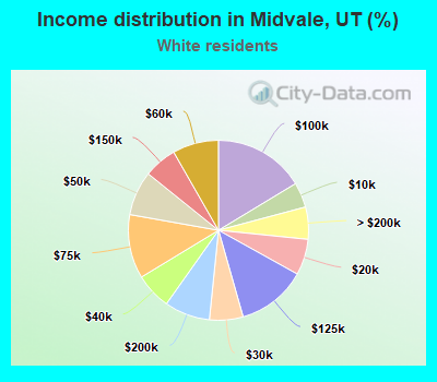 Income distribution in Midvale, UT (%)