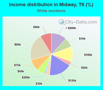 Income distribution in Midway, TX (%)