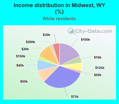 Income distribution in Midwest, WY (%)