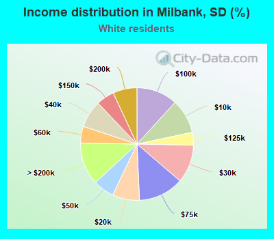 Income distribution in Milbank, SD (%)