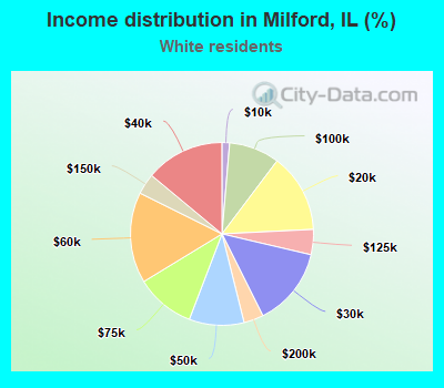 Income distribution in Milford, IL (%)