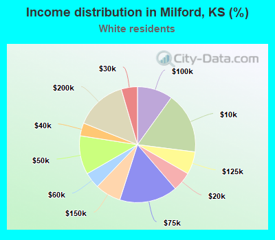 Income distribution in Milford, KS (%)