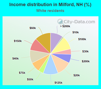 Income distribution in Milford, NH (%)
