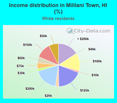 Income distribution in Mililani Town, HI (%)