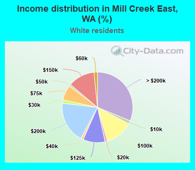 Income distribution in Mill Creek East, WA (%)