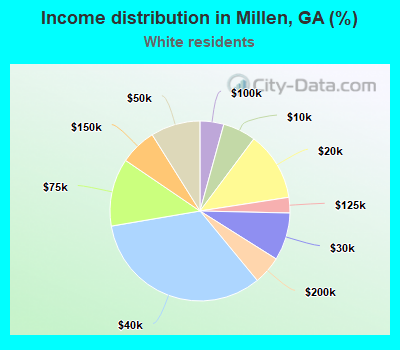Income distribution in Millen, GA (%)