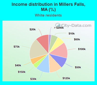 Income distribution in Millers Falls, MA (%)