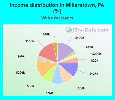 Income distribution in Millerstown, PA (%)
