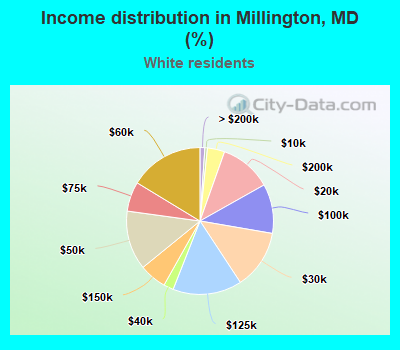 Income distribution in Millington, MD (%)