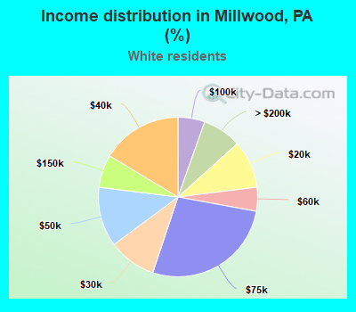 Income distribution in Millwood, PA (%)