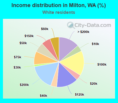 Income distribution in Milton, WA (%)